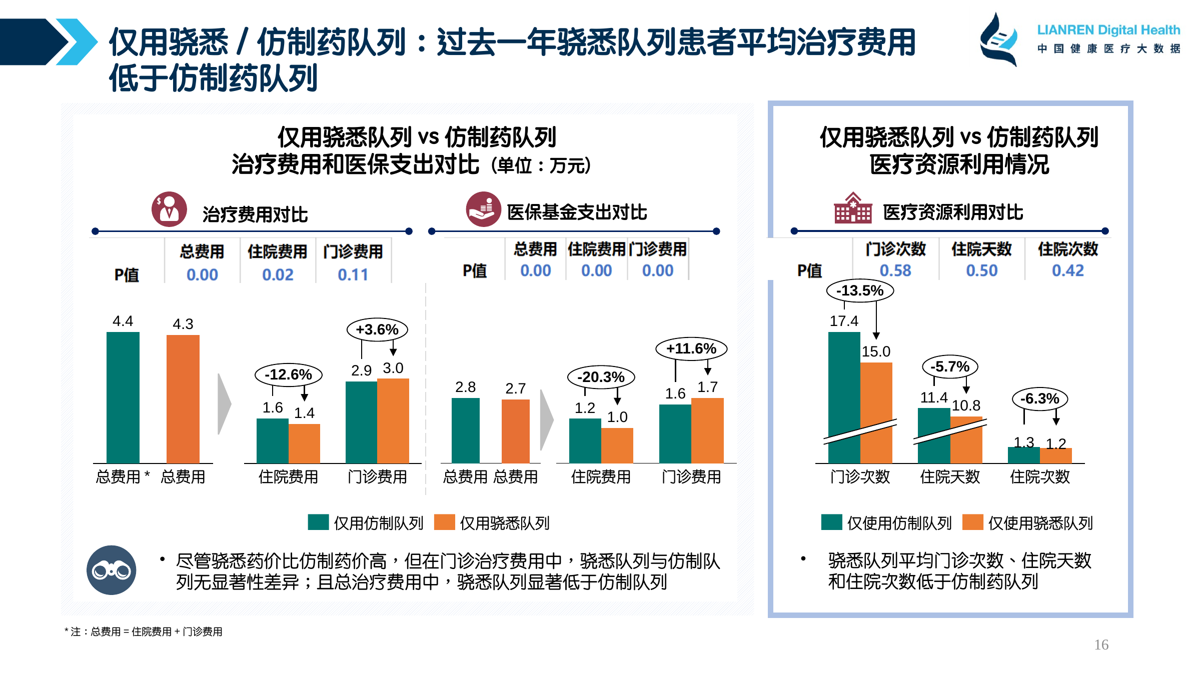 仅用骁悉 vs 仿制药队列费用和资源利用
