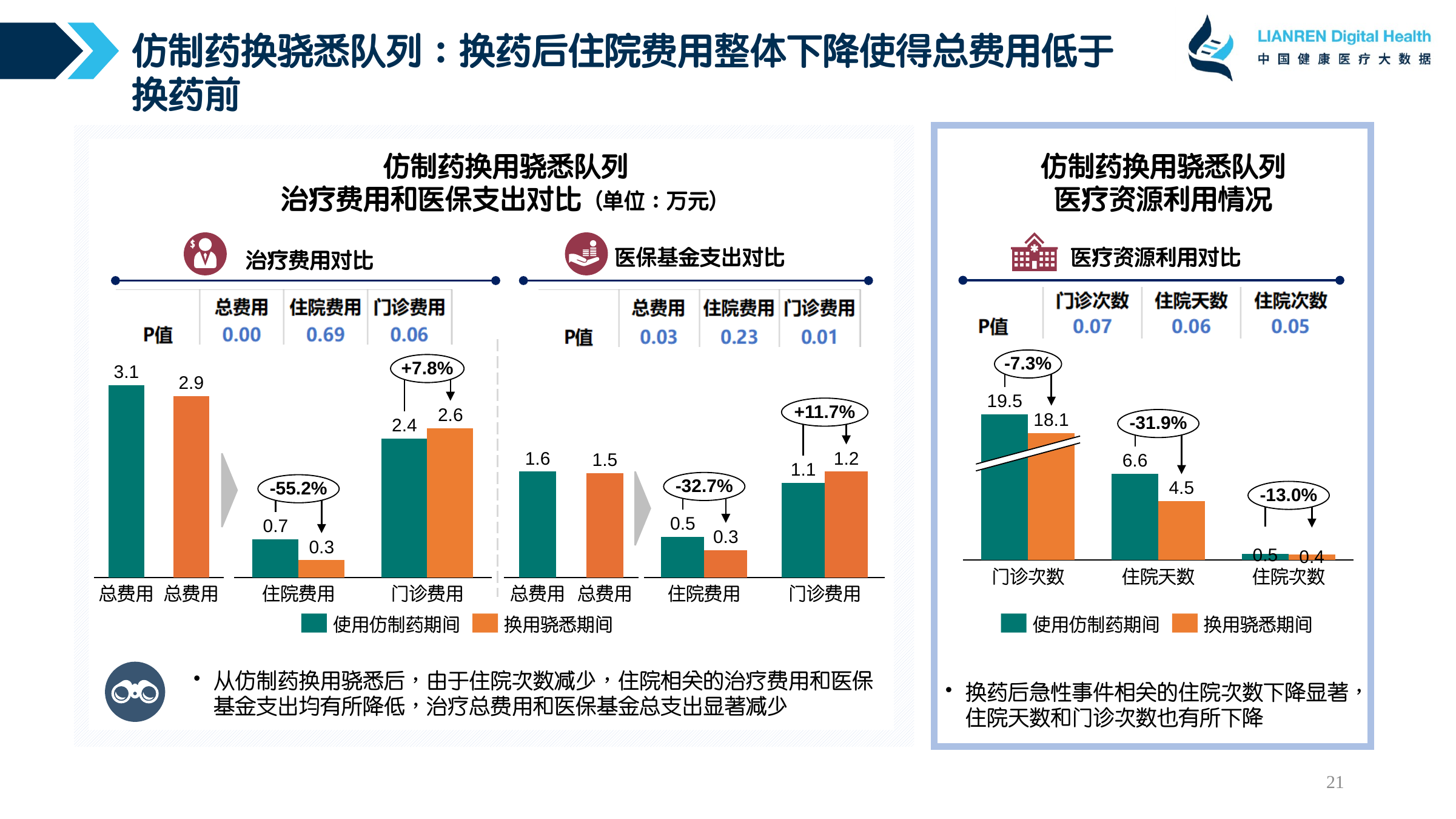 仿制药换骁悉后费用变化
